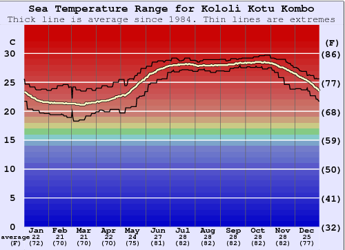 Kololi Kotu Kombo Gráfico de Temperatura del Mar