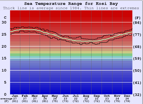 Kosi Bay Gráfico de Temperatura del Mar