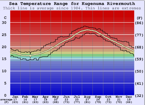 Kugenuma Rivermouth Gráfico de Temperatura del Mar