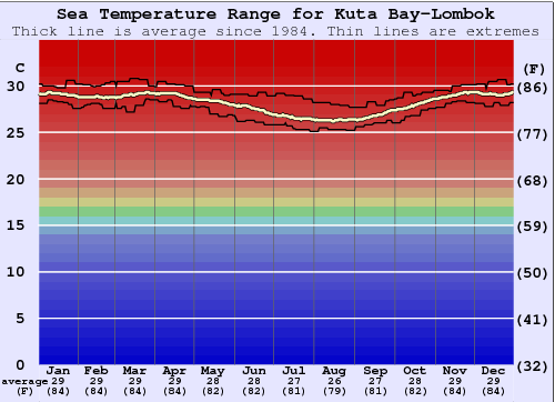 Kuta Bay-Lombok Gráfico de Temperatura del Mar