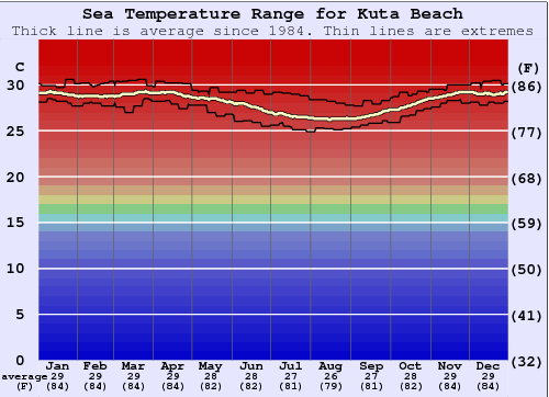 Kuta Beach Gráfico de Temperatura del Mar