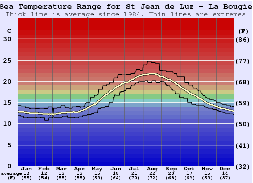 St Jean de Luz - La Bougie Gráfico de Temperatura del Mar