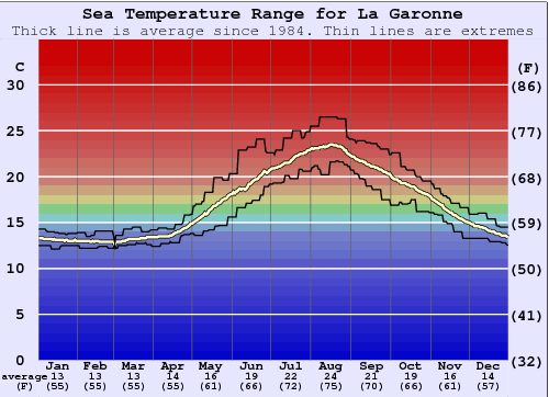 La Garonne Gráfico de Temperatura del Mar