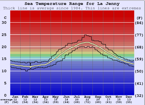 La Jenny Gráfico de Temperatura del Mar