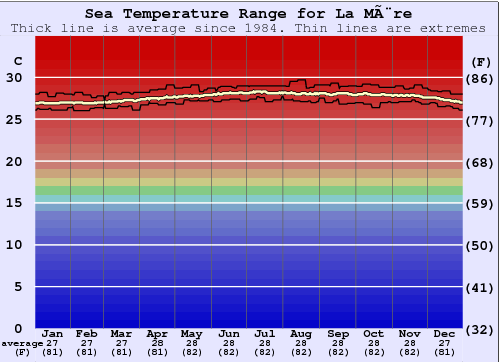 La Mère Gráfico de Temperatura del Mar