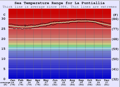 La Puntilla (Puerto Plata) Gráfico de Temperatura del Mar