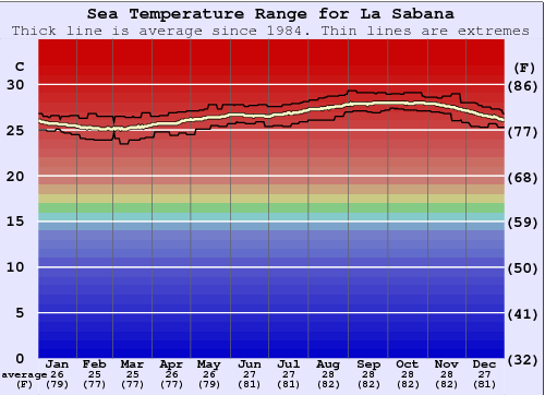 La Sabana Gráfico de Temperatura del Mar