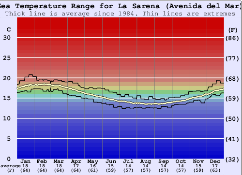 La Sarena (Avenida del Mar) Gráfico de Temperatura del Mar