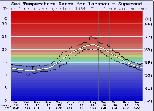 Lacanau - Supersud Gráfico de Temperatura del Mar