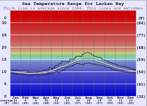 Lackan Bay Gráfico de Temperatura del Mar