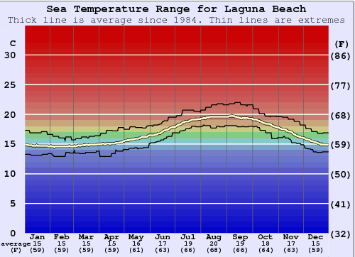 Laguna Beach Gráfico de Temperatura del Mar