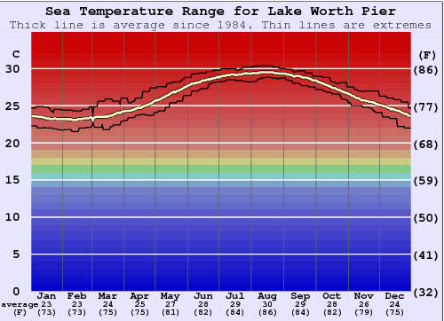 Lake Worth Pier Gráfico de Temperatura del Mar