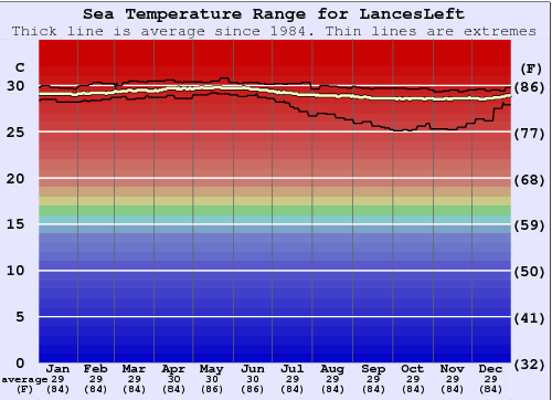 Lances Left Gráfico de Temperatura del Mar