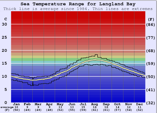 Langland Bay Gráfico de Temperatura del Mar