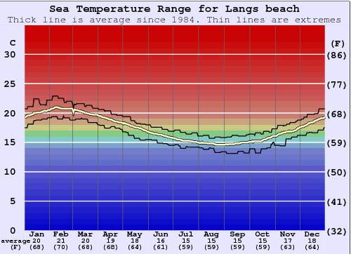 Langs beach Gráfico de Temperatura del Mar