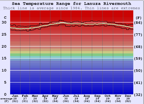 Lanuza Rivermouth Gráfico de Temperatura del Mar