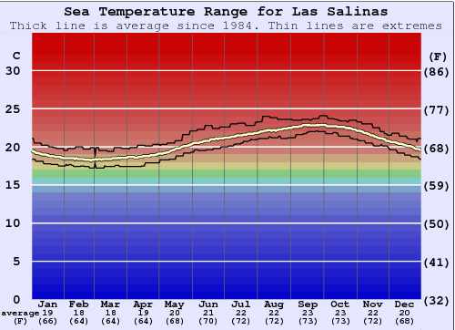 Las Salinas Gráfico de Temperatura del Mar