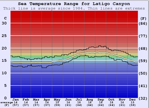 Latigo Canyon Gráfico de Temperatura del Mar