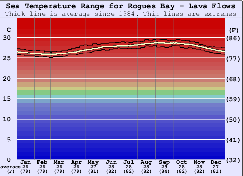 Rogues Bay - Lava Flows Gráfico de Temperatura del Mar