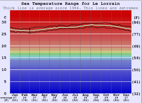 Le Lorrain Gráfico de Temperatura del Mar