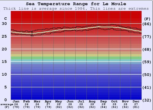 Le Moule Gráfico de Temperatura del Mar