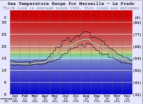 Marseille - Le Prado Gráfico de Temperatura del Mar