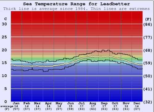 Leadbetter Gráfico de Temperatura del Mar