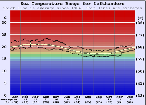 Lefthanders Gráfico de Temperatura del Mar