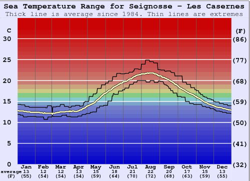 Seignosse - Les Casernes Gráfico de Temperatura del Mar