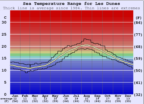 Les Dunes Gráfico de Temperatura del Mar