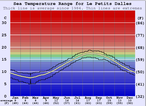 Le Petits Dalles Gráfico de Temperatura del Mar