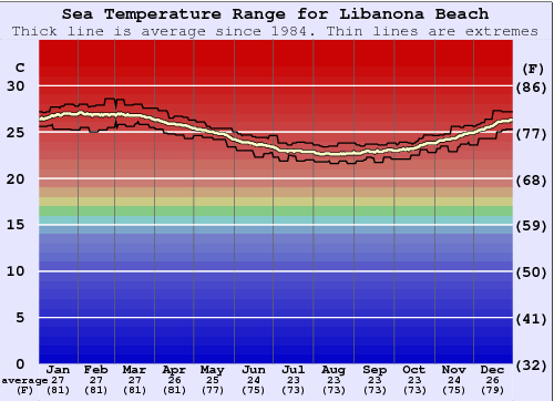 Libanona Beach Gráfico de Temperatura del Mar