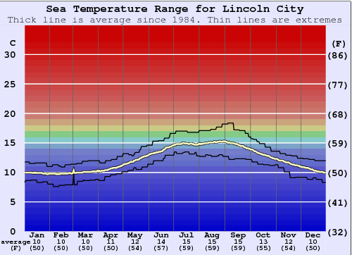 Lincoln City Gráfico de Temperatura del Mar