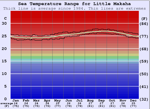 Little Makaha Gráfico de Temperatura del Mar