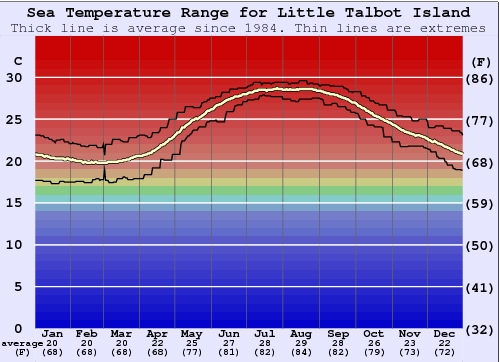 Little Talbot Island Gráfico de Temperatura del Mar