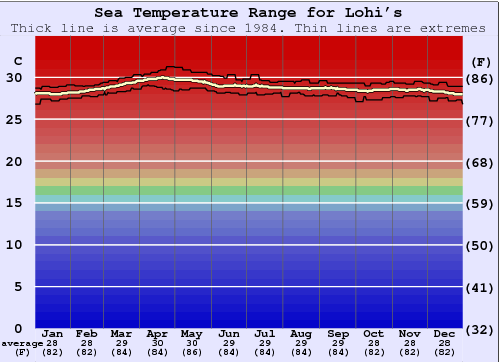 Lohi's Gráfico de Temperatura del Mar