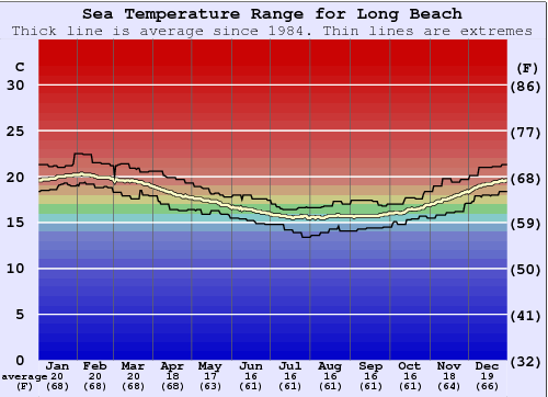 Long Beach Gráfico de Temperatura del Mar