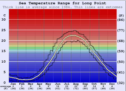 Long Point Gráfico de Temperatura del Mar