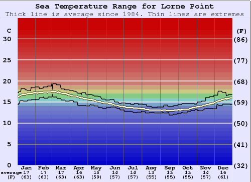 Lorne Point Gráfico de Temperatura del Mar