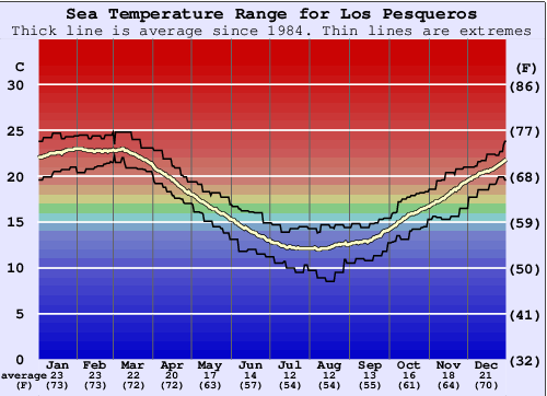 Los Pesqueros Gráfico de Temperatura del Mar