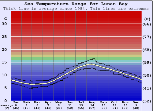Lunan Bay Gráfico de Temperatura del Mar