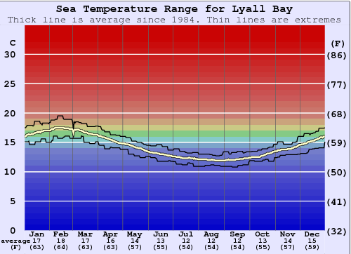 Lyall Bay Gráfico de Temperatura del Mar