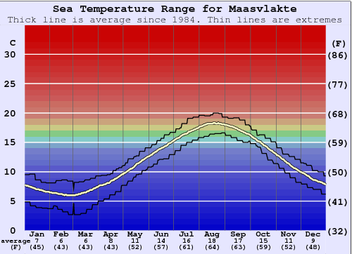Maasvlakte Gráfico de Temperatura del Mar