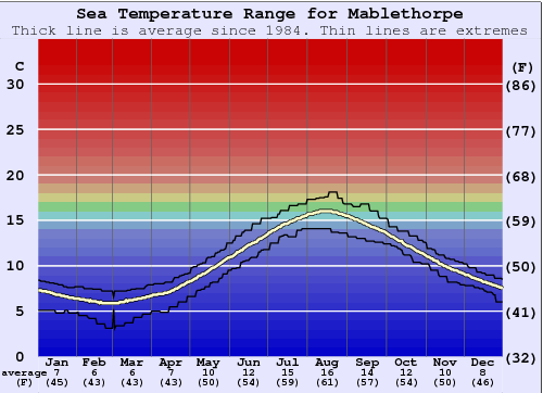 Mablethorpe Gráfico de Temperatura del Mar