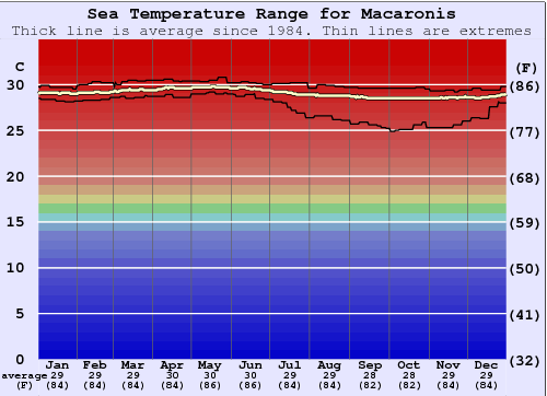 Macaronis Gráfico de Temperatura del Mar