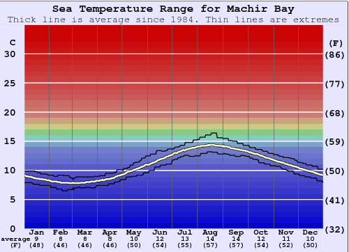Machir Bay (Islay) Gráfico de Temperatura del Mar