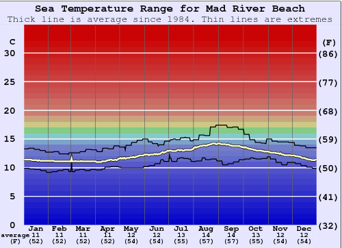 Mad River Beach Gráfico de Temperatura del Mar
