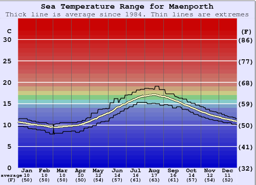 Maenporth Gráfico de Temperatura del Mar