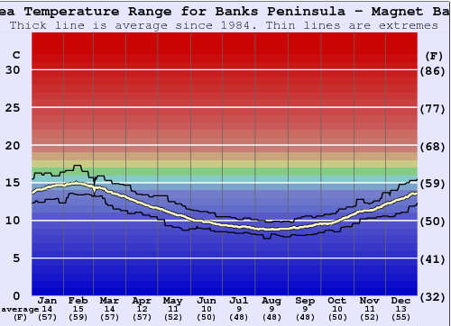 Banks Peninsula - Magnet Bay Gráfico de Temperatura del Mar