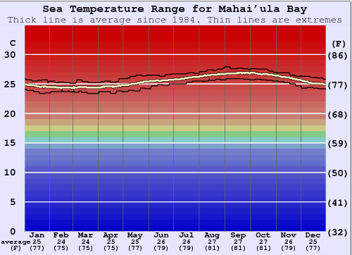 Mahai'ula Bay Gráfico de Temperatura del Mar